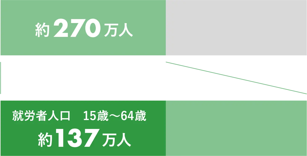 世界の日系人人口のグラフ