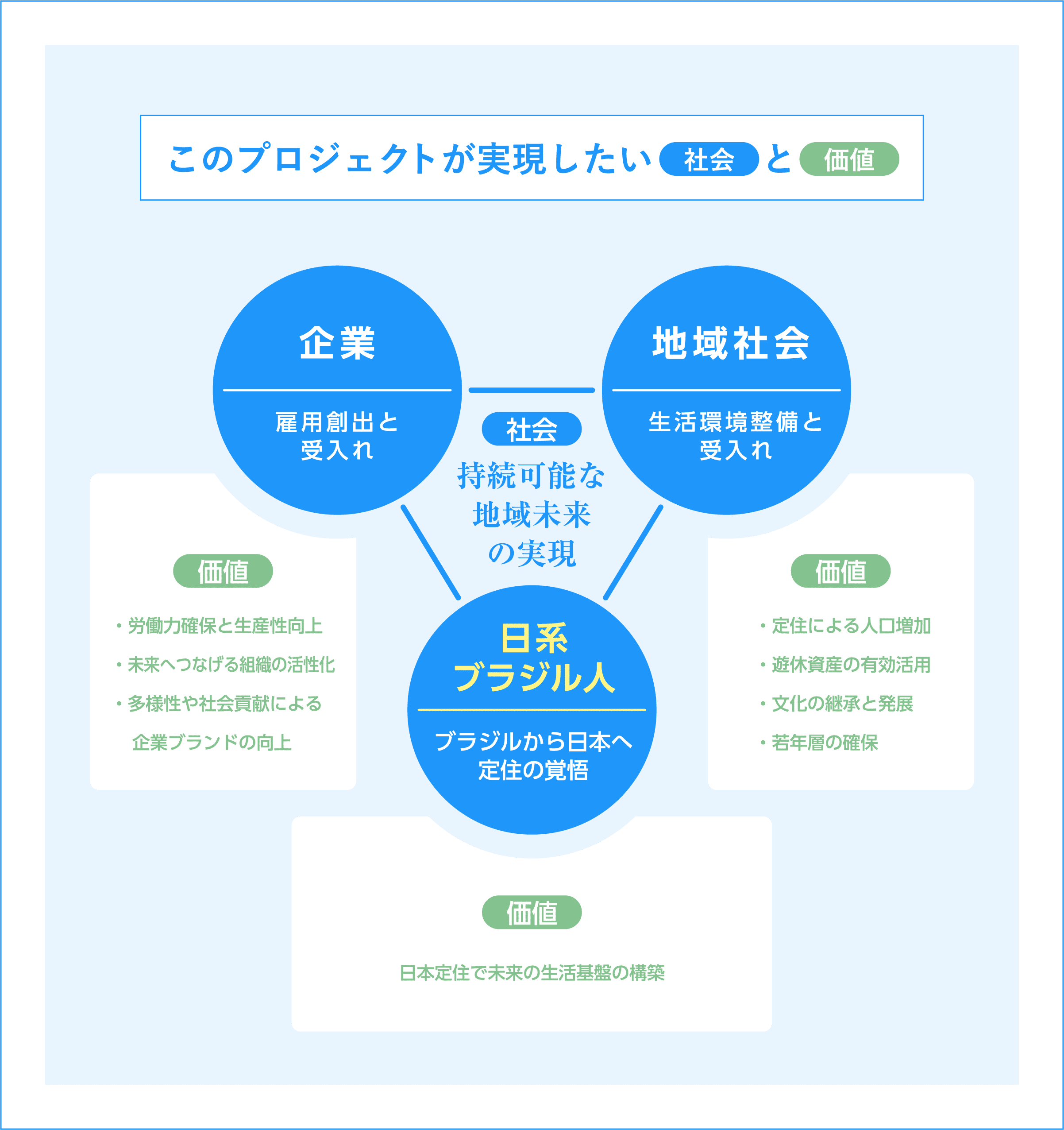 このプロジェクトが実現したい社会と価値